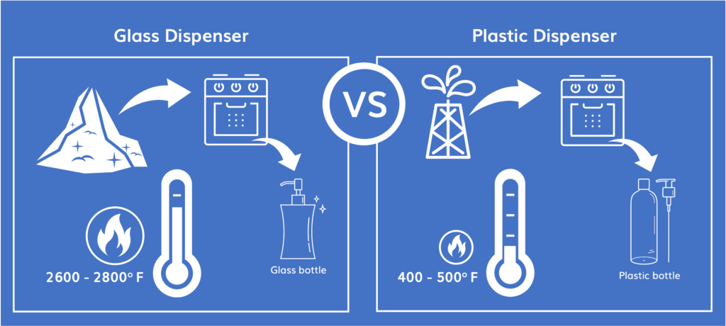 Glass Dispenser vs Plastic Dispenser - Glass dispensers require 2600-2800 degree Fahrenheit whereas Plastic dispenser require 500-600 degrees resulting in much less use of energy emission in the atmosphere.