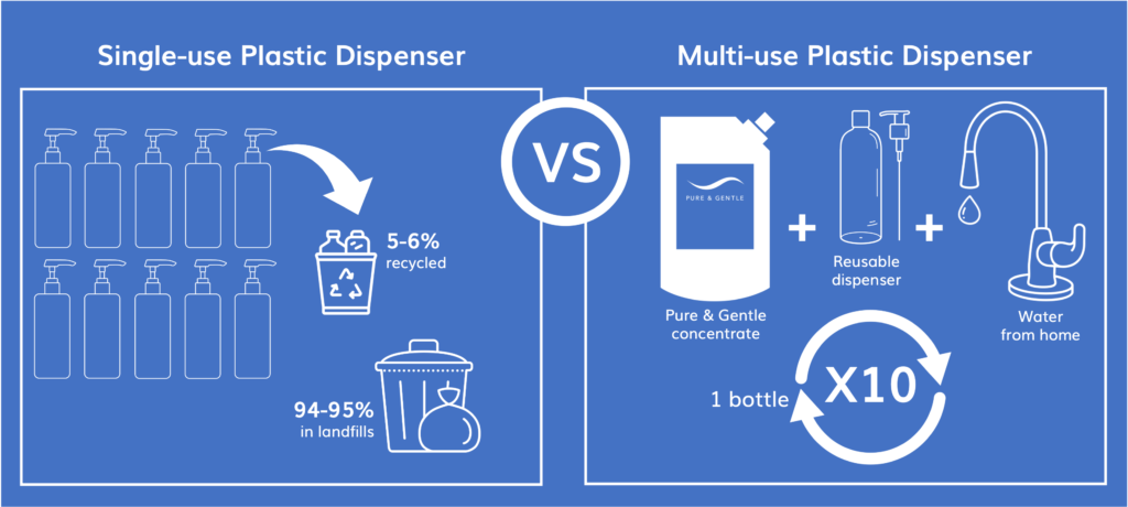Single-use vs Multi-use Plastic Dispenser - Single-use dispensers can only be recycled up to 5-6% resulting 94-95% in landfills, whereas, one multi-use dispense can be reused 10 times. 